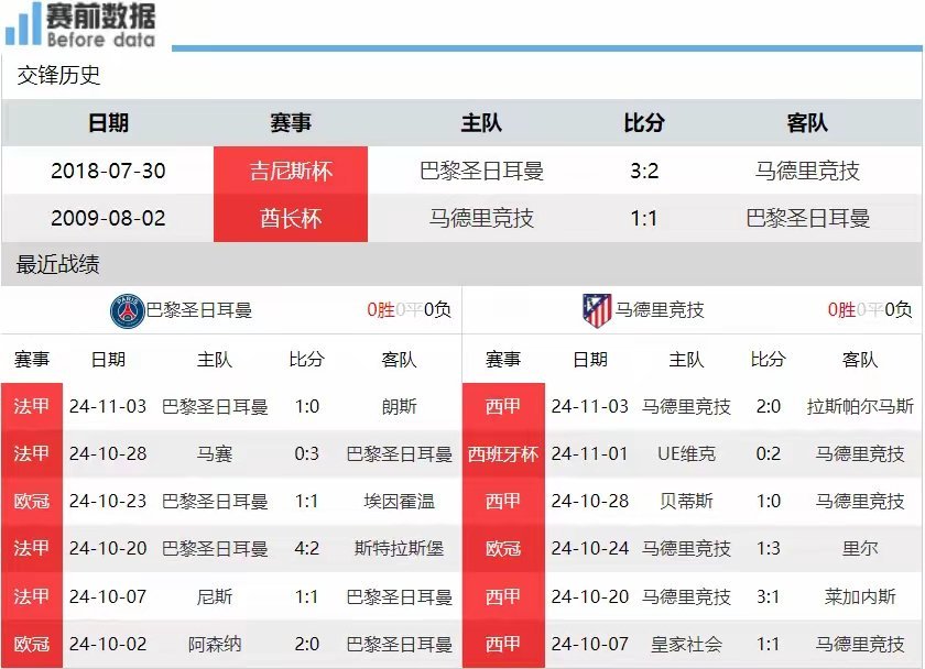 包含巴黎圣日耳曼遭遇争议红牌，马竞乘势反超比分完成逆转的词条